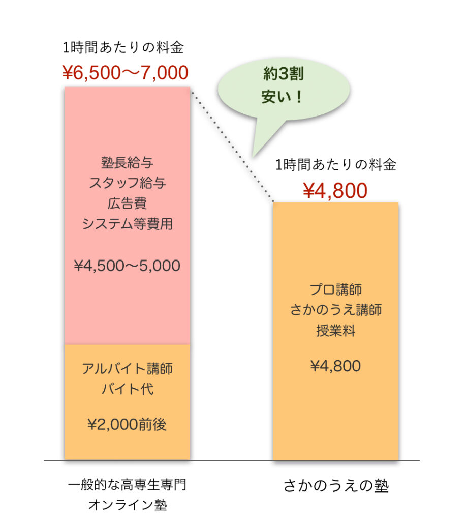 高専生のためのオンライン塾ーさかのうえの塾と他の塾の比較イメージ