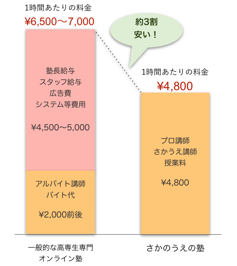 高専生のためのオンライン塾ーさかのうえの塾と他の塾の比較イメージ